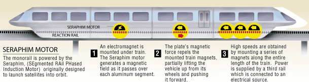 schematic of how Seraphim-powered monorail works