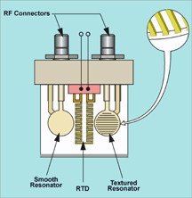 [Density/Viscosity Sensor]