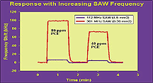 [Comparison of SAW Sensors]
