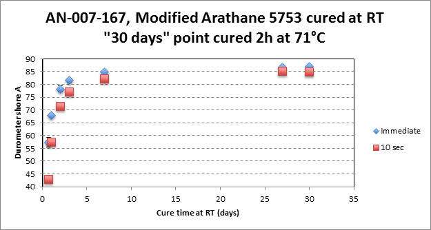 Graph showing Modified Arathane 5753 curing