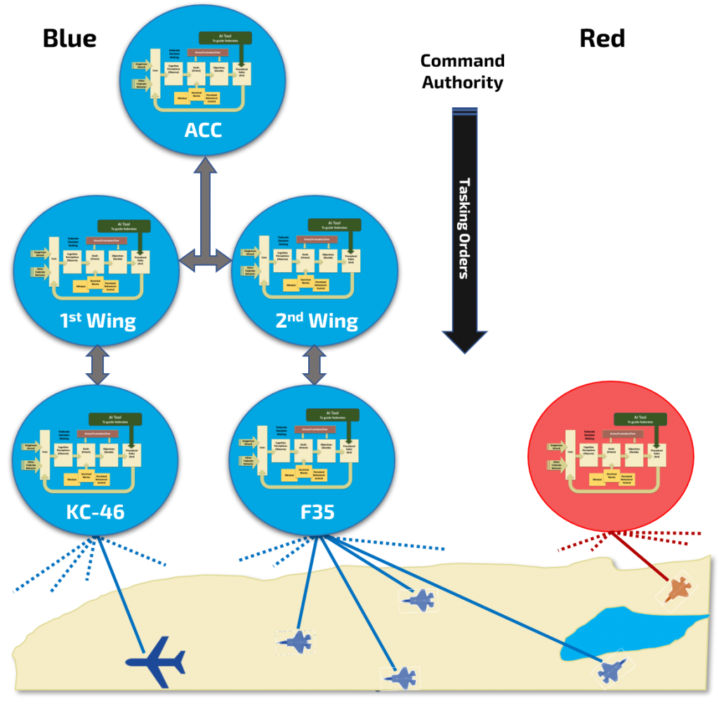 Graphic showing the top down command authority and decision behavior.