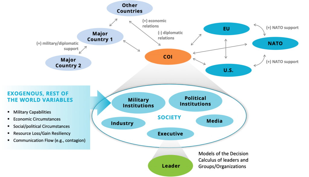 Graph describing DYMATICA model. Society encompasses industry, military institutions, political institutions, media, the executive, and all other world variables. Depending on a course of action taken by the US government, the EU, US, NATO, and other countries have some likelihood to respond in a predictable manner. This prediction is possible through models and systems such as DYMATICA.