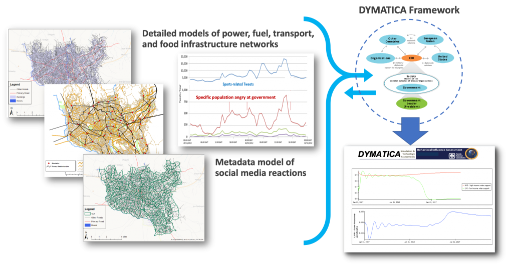 Detailed models of power, fuel, transport, and food infrastructure networks. Metadata model of social media reactions. These graphs are sourced from data from the DYMATICA model.