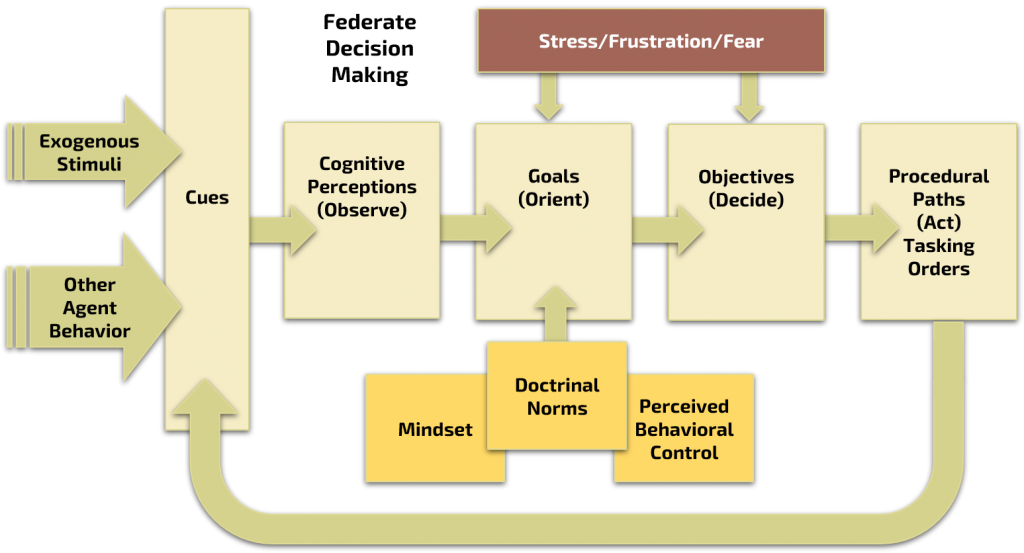 Federate Decision Making