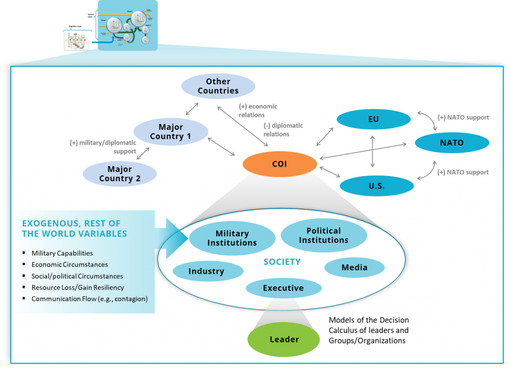 Dymatica Modeling Process Spheres of influence