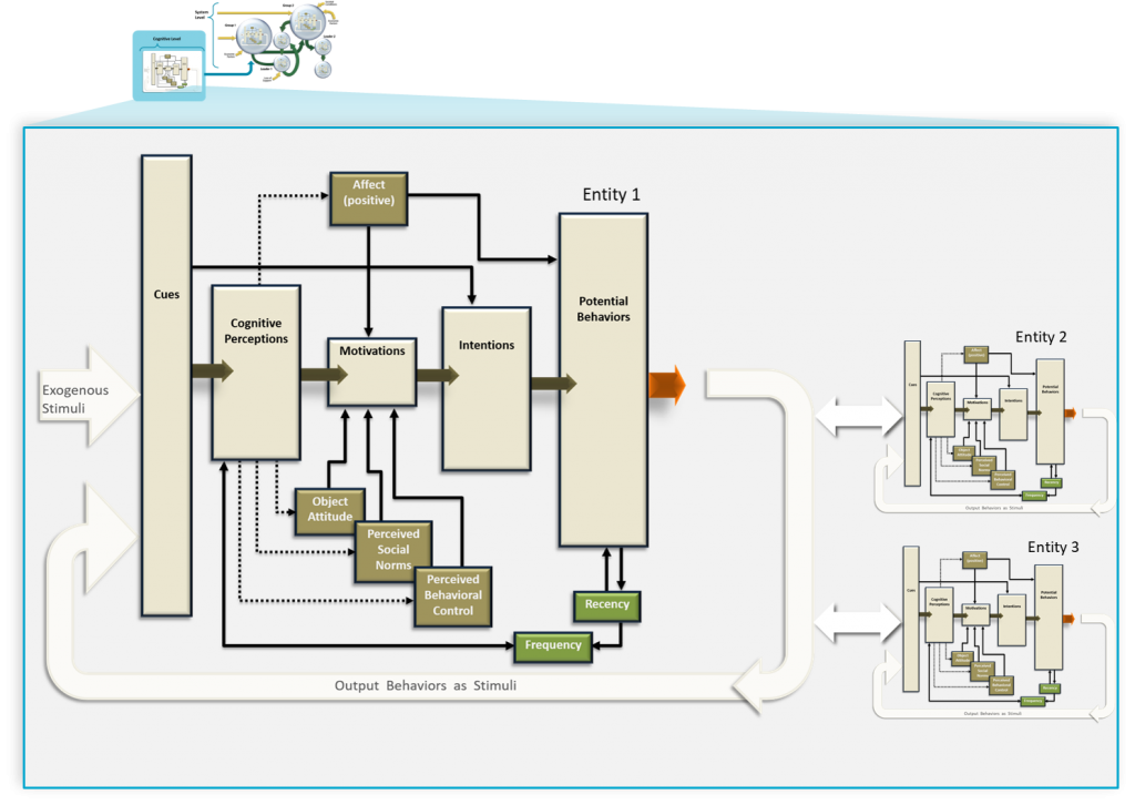 Dymatica Modeling Process Multi Level entities