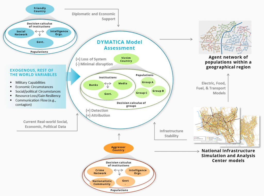 Dymatica Model Assessment 
