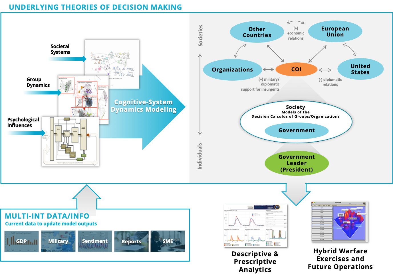 Underlying Theories of Decision Making Model