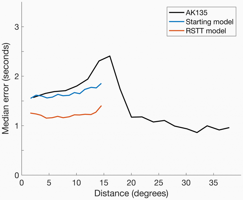 Travel time prediction error vs. distance