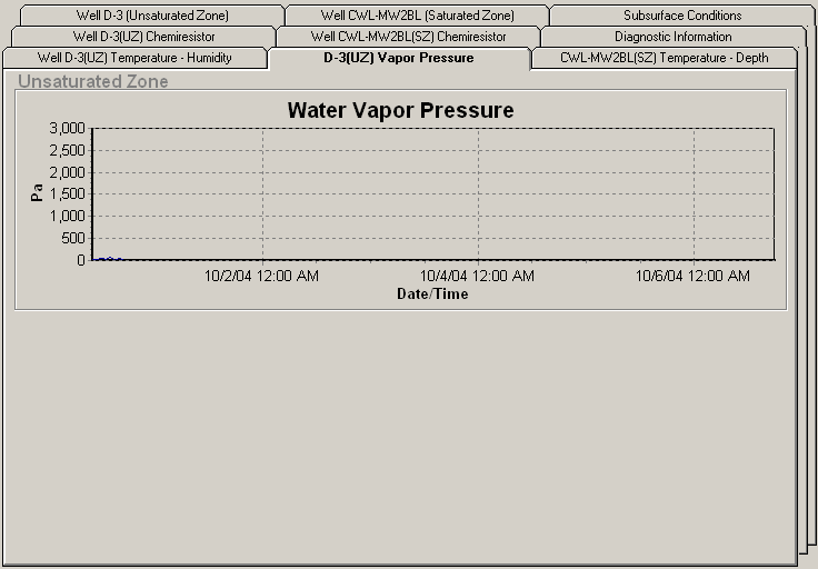 Water Vapor Pressure graph