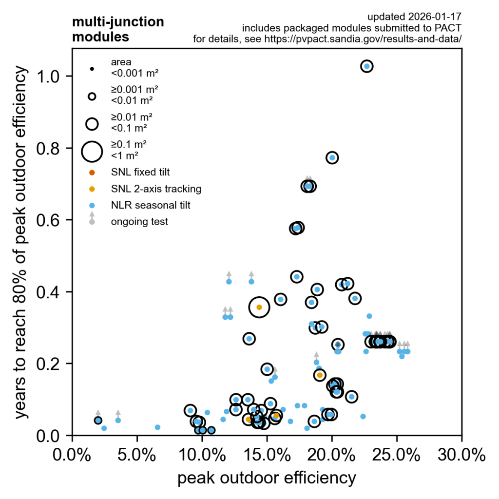 Image of PACT_bubble_multi-junction_2026-01-17