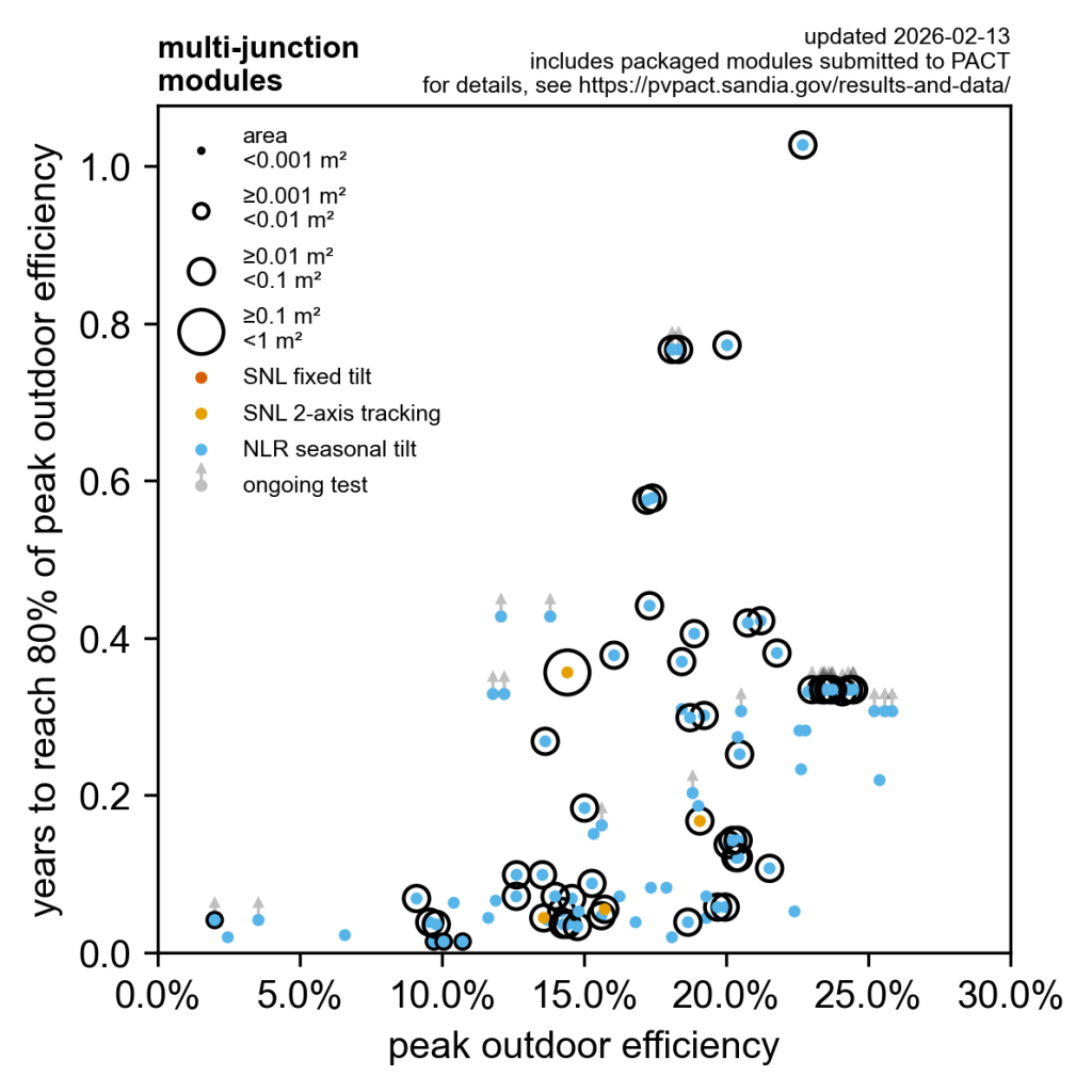 Image of PACT_bubble_multi-junction_2026-02-13