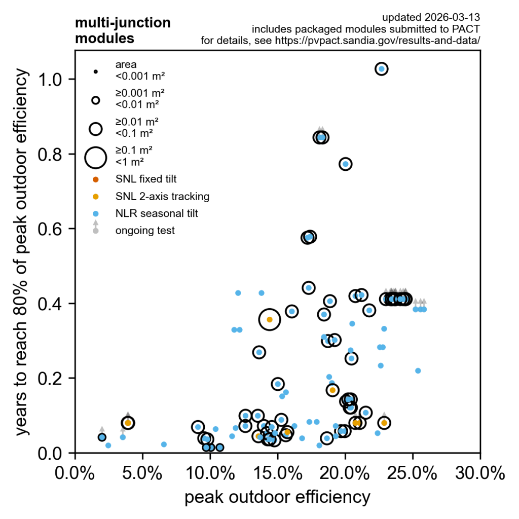 Image of PACT_bubble_multi-junction_2026-03-13