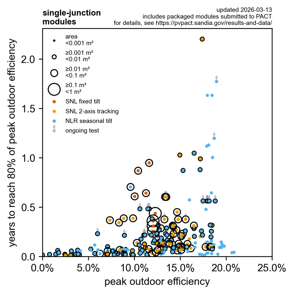 Image of PACT_bubble_single-junction_2026-03-13