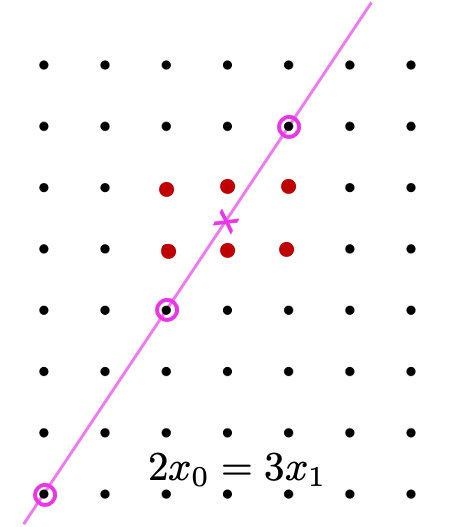 Incremental Interval Assignment by Integer Linear Algebra