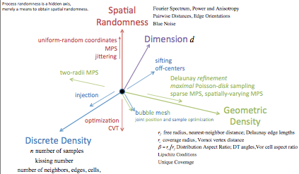 Exercises in High-Dimensional Sampling: Maximal Poisson-disk Sampling and k-d Darts