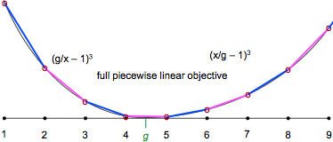 Simple and Fast Interval Assignment Using Nonlinear and Piecewise Linear Objectives