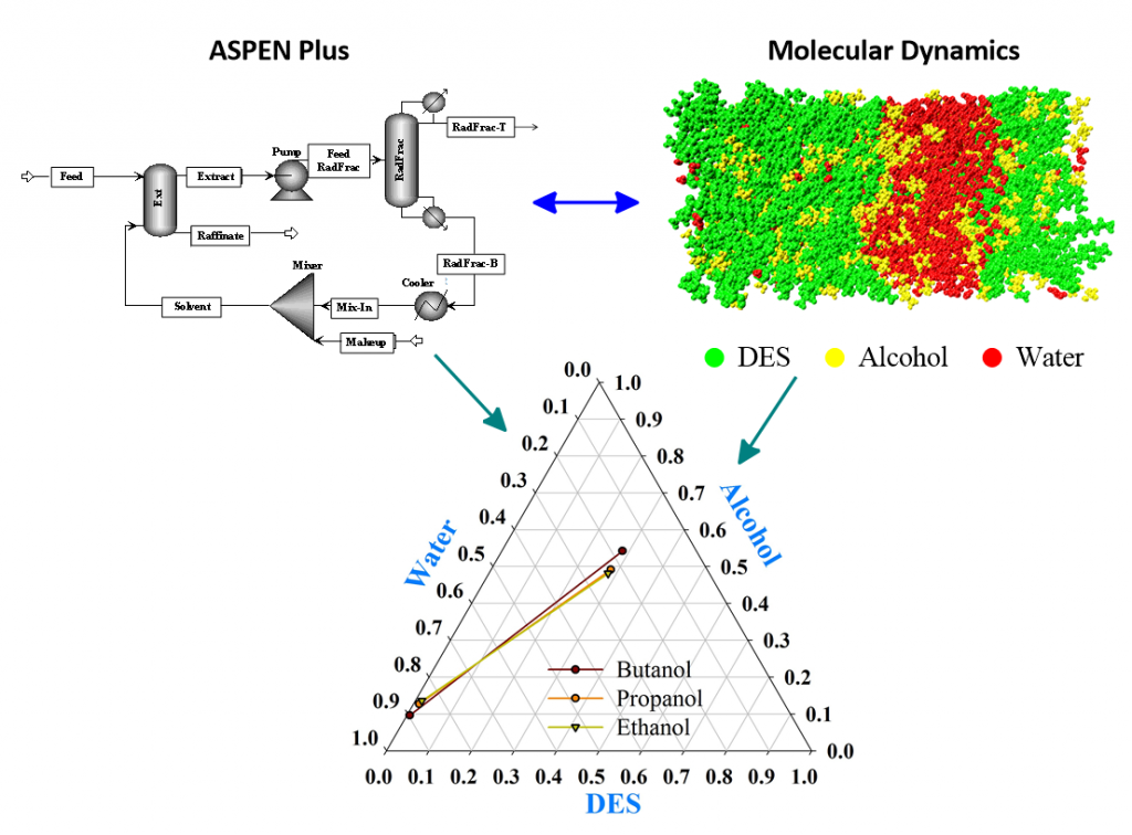 ASPEN Plus schematic and molecular dynamics