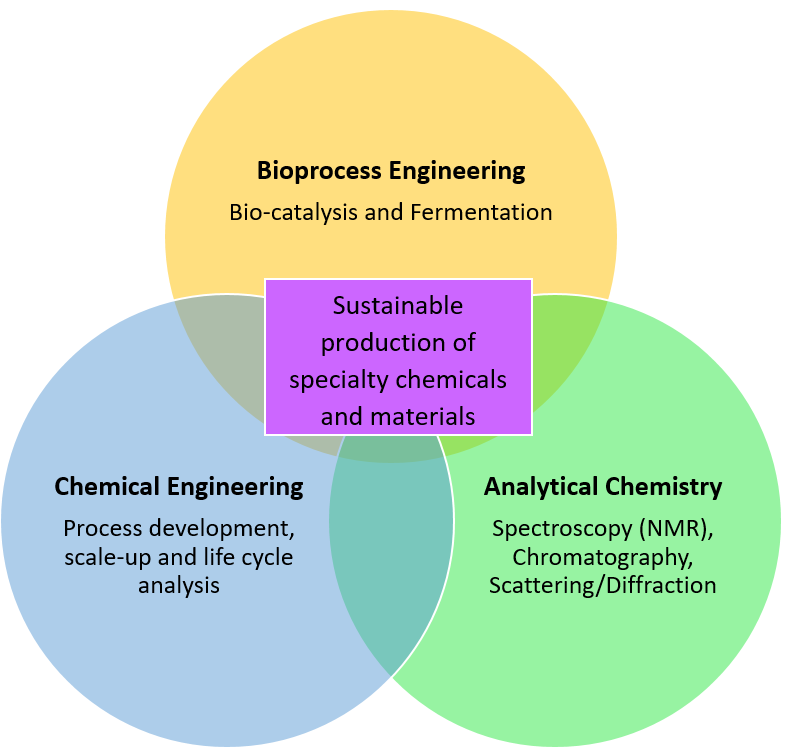 Venn Diagram for Sustainable Production of Specialty Chemicals and Materlas