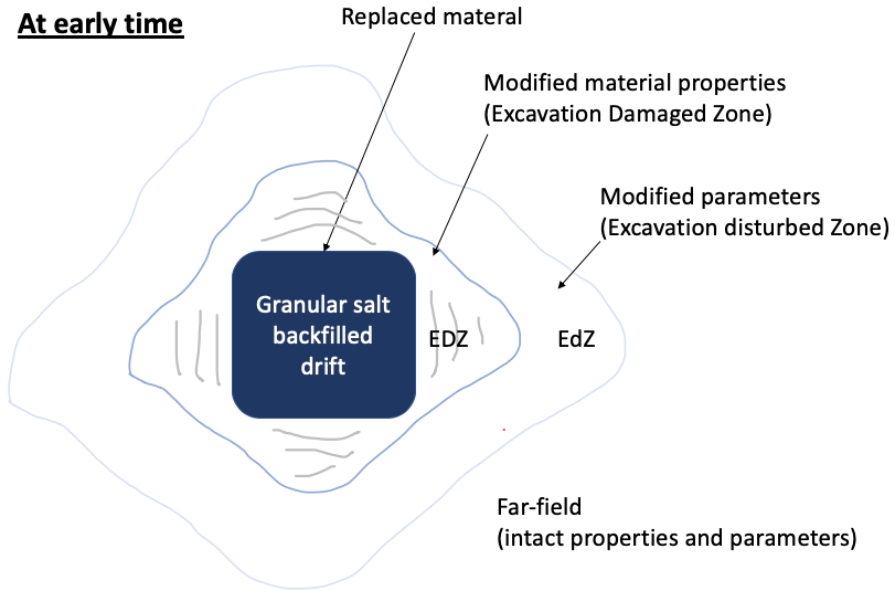 Cross-sectional view of drift, EDZ (excavation damaged zone), and EdZ (excavation disturbed zone) in salt (Kuhlman, 2019)