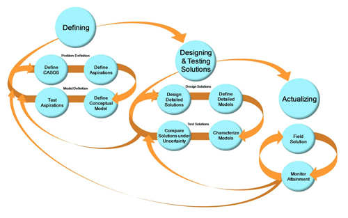 Image of CASoS_process_components_500