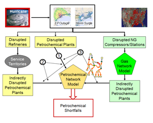 Network and agent-based modeling to identify petrochemical supply chain vulnerabilities 