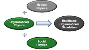 These fundamental building blocks needed to model a healthcare system: medical physics, organizational physics, and social physics