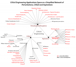 CASoS Engineering: Areas of Application