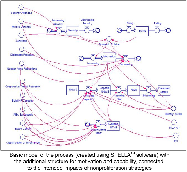 Basic model of the process (created using STELLA software) with the additional structure for motivation and capability, connected to the intended impacts of nonproliferation strategies