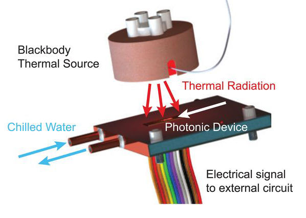 Bipolar grating-coupled tunnel diode thermal photovoltaic device.