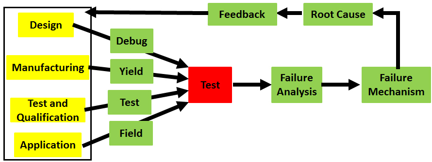 Failure Analysis is a diagnostic process