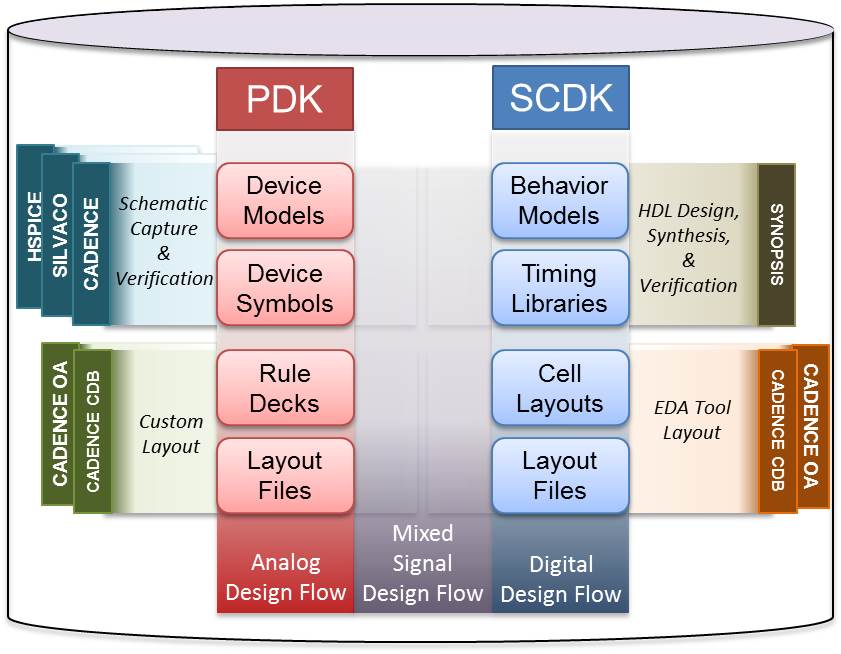 Process Design Kit (PDK)
