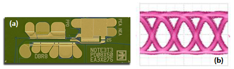 Figure 1 - (a) All-optical Logic Gate, and (b) 40 Gb/s eye from waveguide PD receiver