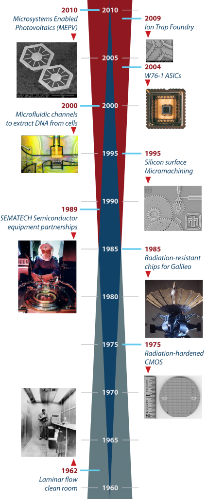 MESA building timeline