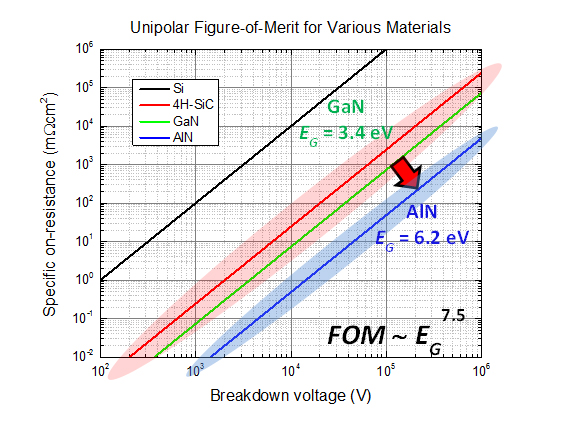Unipolar Figure-of-Ment for Various Materials