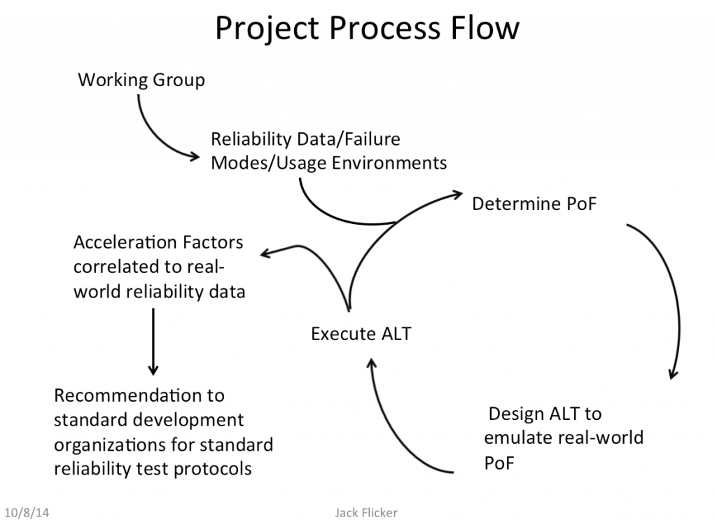 Project process Flow