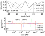 Terahertz response of carbon nanotube transistors