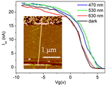 Nanoelectronics and Nanophotonics group receives LDRD Award of Excellence.