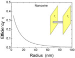 Themoelectric efficiency in the space-charge-limited transport regime in semiconductors