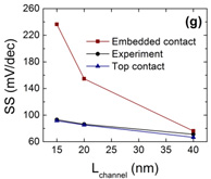 Gate modulation of contacts improves performance of carbon nanotube transistors