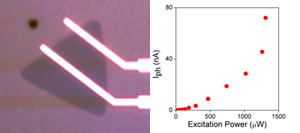 Superlinear photocurrent in 2D materials