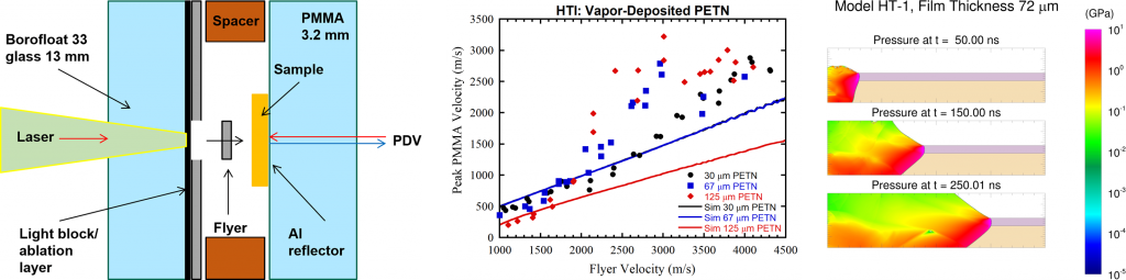 Testing data is shown in three graphs.