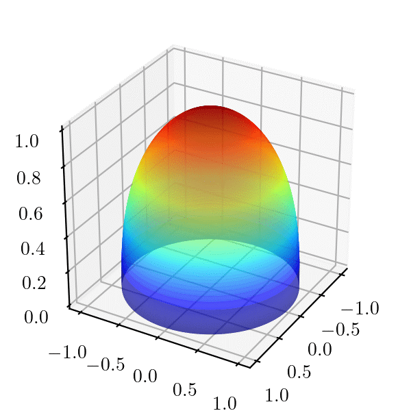 Analytic solutions u 2D 0,0 for s = 0.4 and u 2D 1,1 for s = 0.6. The behaviour (3.17) close to the boundary is apparent.