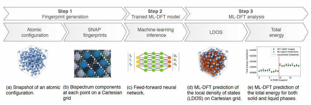 CAD model (left) with multiple fasteners (right), rapidly reduced to simulation-ready state using new ML methods.