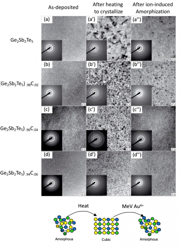 Graphic showing plan view transmission electron micrographs and electron diffraction patterns comparing a non-doped film with three films of varied, doped composition.