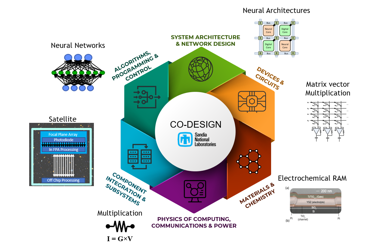 A segmented graphic design showing six elements of Sandia’s 2.5D neuromorphic discovery platform.