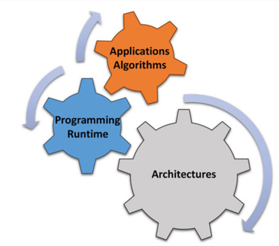 Applications algorithms, programming runtime and architectures will all work synergistically in the new ARIAA center. (Image by Robert Gioiosa and Siva Rajamanickam)