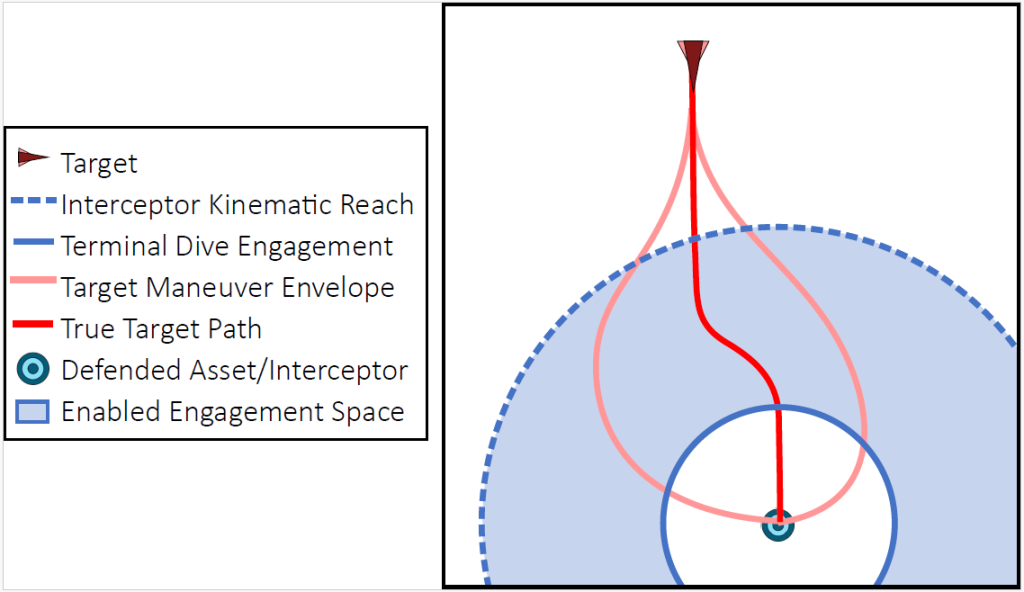 Color-coded projection of a hypersonic threat’s paths toward two targets, with probabilities based on path overlap and number of assets at risk. (Click image to expand)
