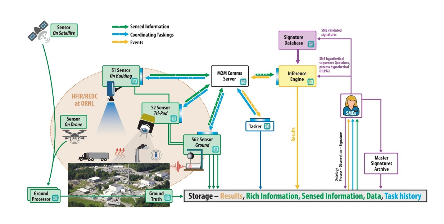 Sensors on the ground, in the air, and in space send data to a central system that analyzes what’s happening and directs selected sensors to gather more information. (Graphic from Los Alamos National Laboratory)