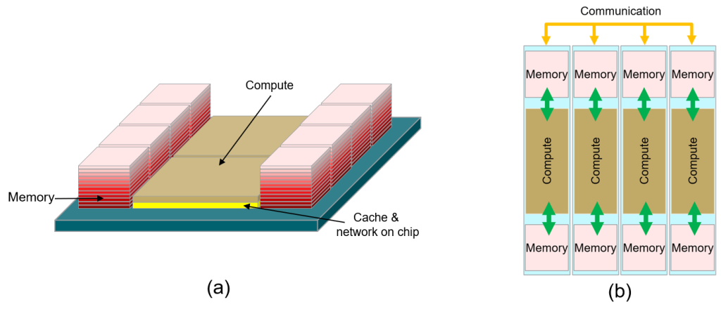 <em>(a) Current packaging technologies incorporate 3D stacking of logic chips (e.g., compute and cache) along with 2.5D integration of memory. Scaling of these technologies to larger package sizes enables more capabilities within a package but extends data movement distances.</em><br><em><br>(b) Spatial locality techniques place data and associated compute in localized partitions to reduce data movement distances, improving energy efficiency and paving the way for further integration opportunities such as 3D stacking of memory. (Graphic courtesy of AMD).</em>